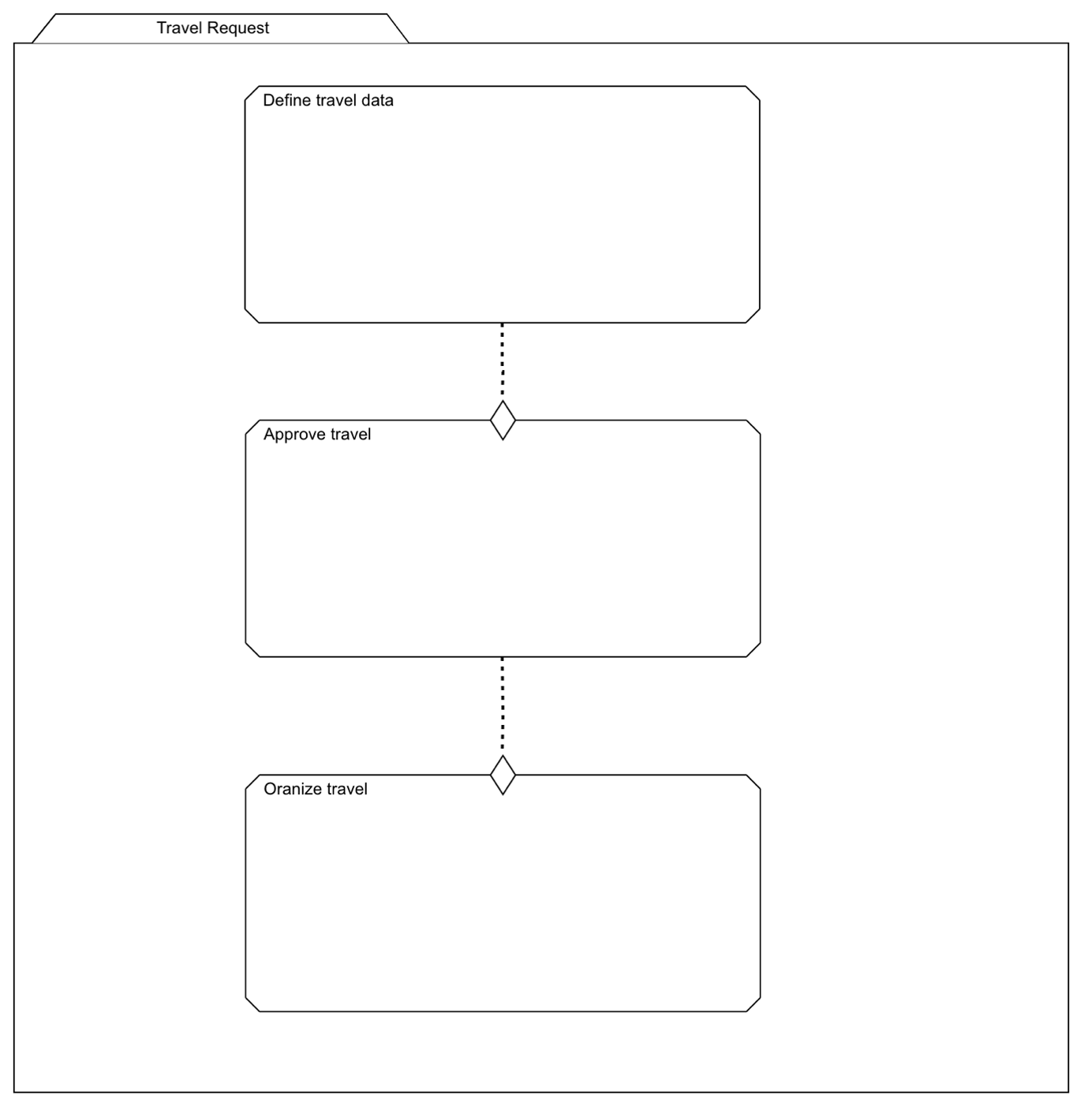 Stage dependencies