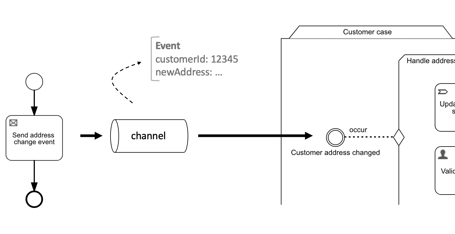 Example Setup
