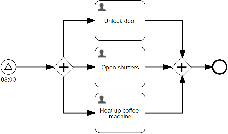 Parallel gateway example workflow