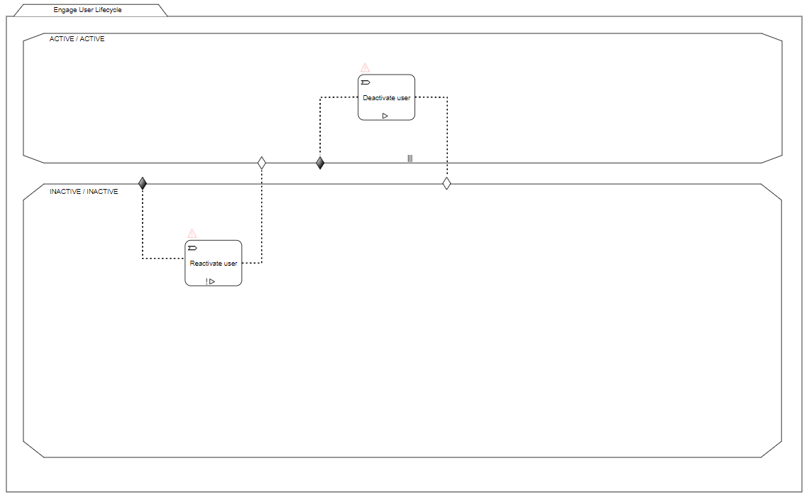 542 user lifecycle