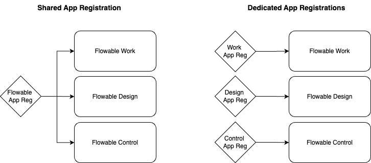 Single vs Individual App Registration