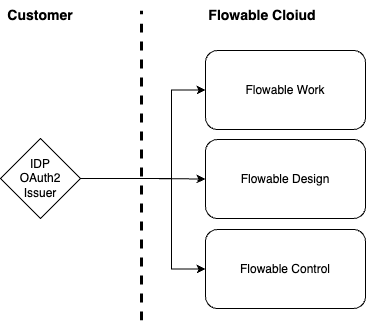 Customer IDP vs Flowable Cloud