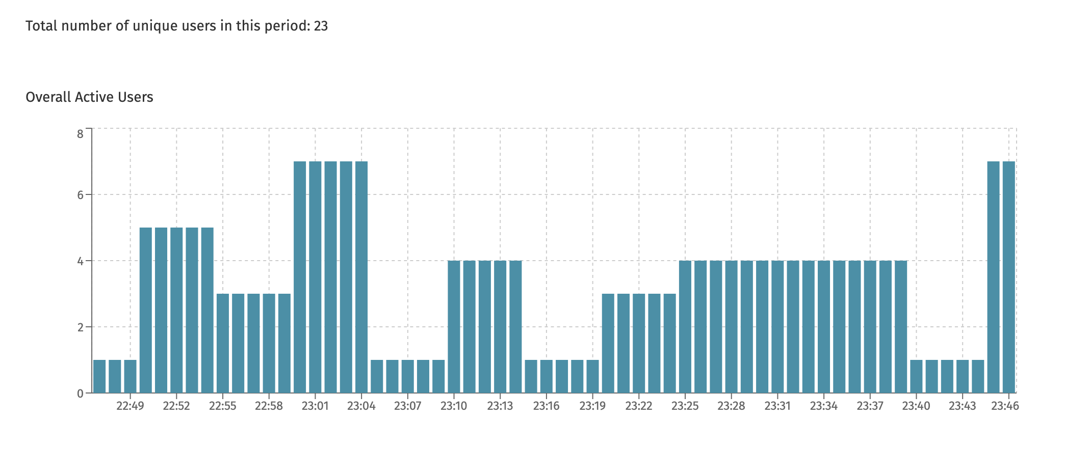 Active Users Chart