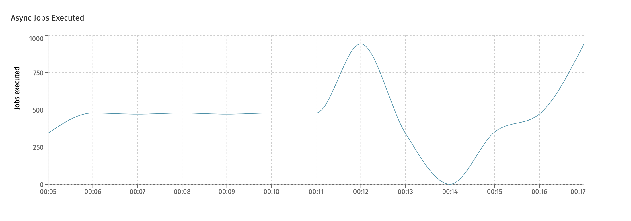 Async Jobs Executed